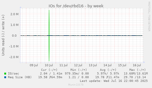 IOs for /dev/rbd16
