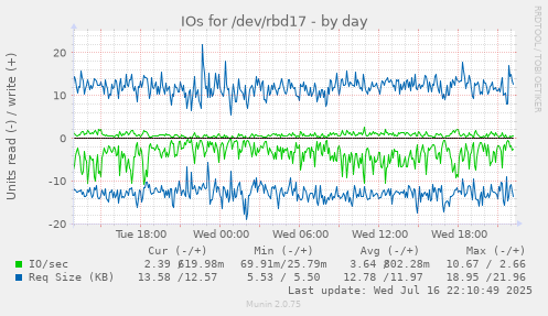 IOs for /dev/rbd17