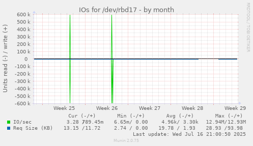 IOs for /dev/rbd17