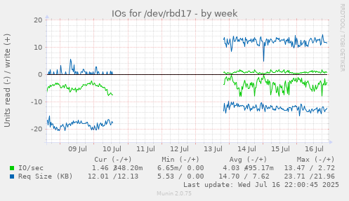 IOs for /dev/rbd17