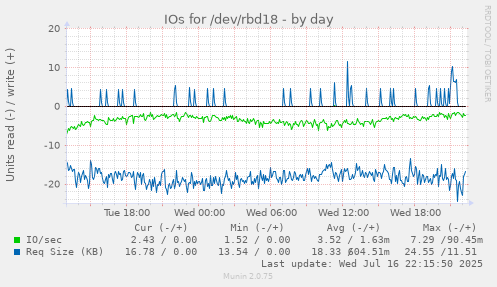 IOs for /dev/rbd18