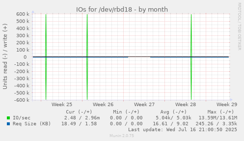 IOs for /dev/rbd18