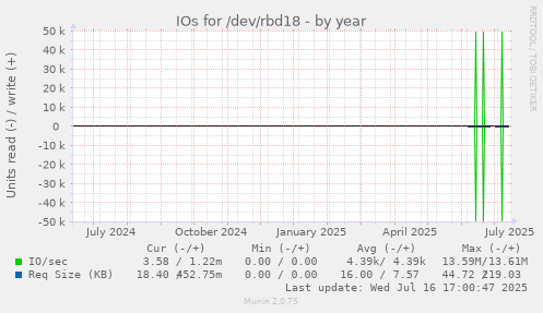 IOs for /dev/rbd18