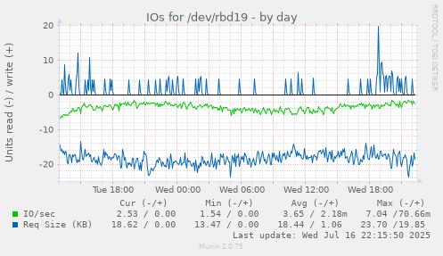 IOs for /dev/rbd19
