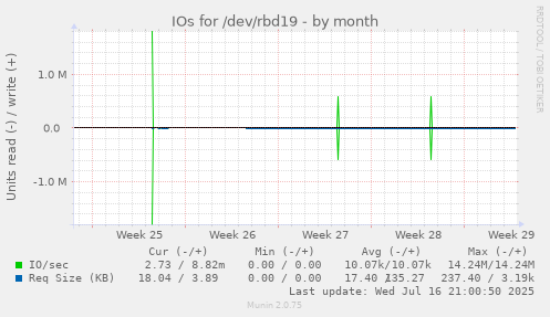 IOs for /dev/rbd19