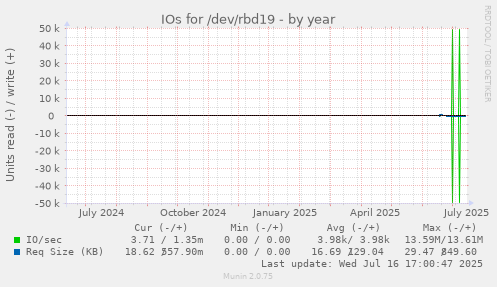 IOs for /dev/rbd19