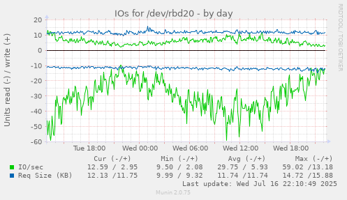 IOs for /dev/rbd20