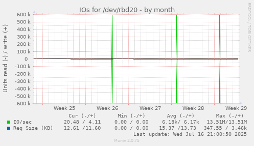 IOs for /dev/rbd20