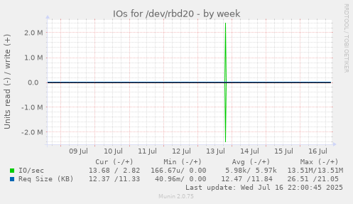 IOs for /dev/rbd20