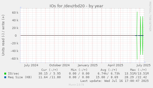 IOs for /dev/rbd20