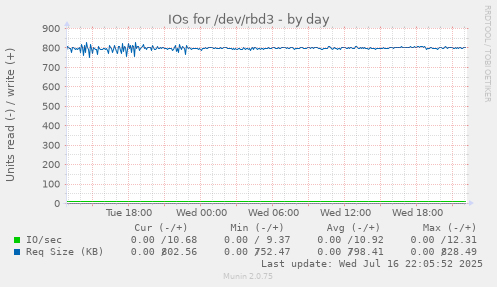 IOs for /dev/rbd3