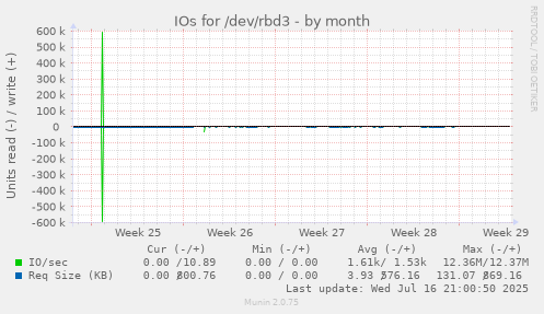 IOs for /dev/rbd3