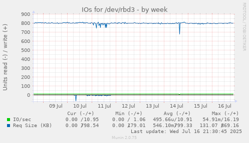 IOs for /dev/rbd3