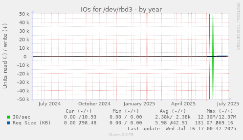 IOs for /dev/rbd3