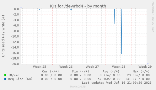 IOs for /dev/rbd4