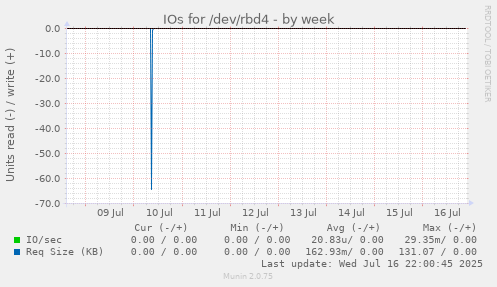 IOs for /dev/rbd4