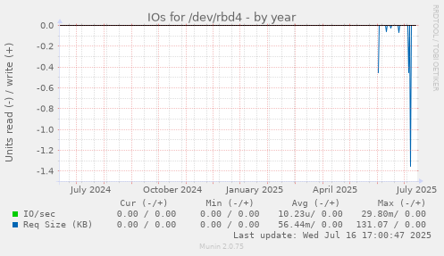 IOs for /dev/rbd4