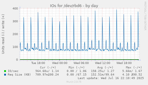 IOs for /dev/rbd6