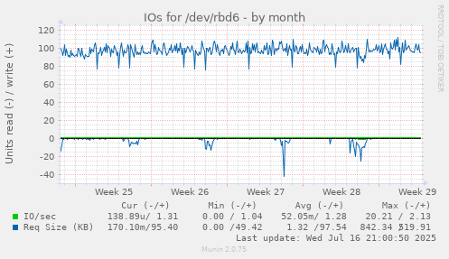 IOs for /dev/rbd6