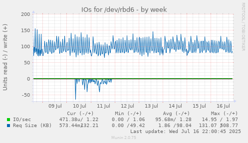 IOs for /dev/rbd6