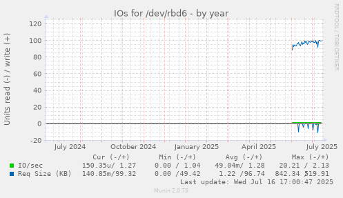IOs for /dev/rbd6