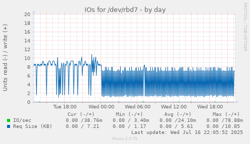 IOs for /dev/rbd7