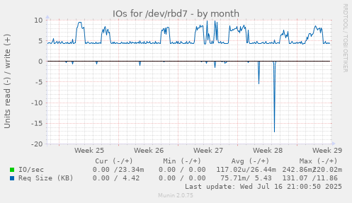 IOs for /dev/rbd7