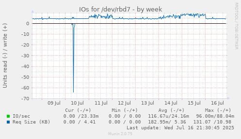 IOs for /dev/rbd7