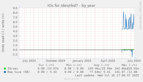 IOs for /dev/rbd7