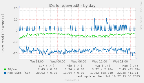 IOs for /dev/rbd8