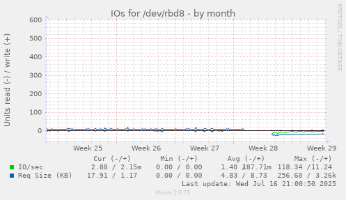 IOs for /dev/rbd8