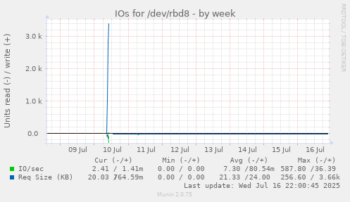 IOs for /dev/rbd8