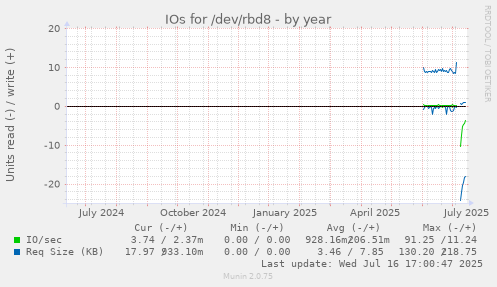 IOs for /dev/rbd8