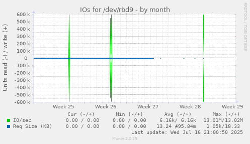 IOs for /dev/rbd9