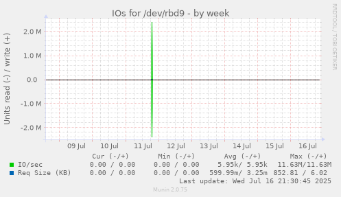 IOs for /dev/rbd9