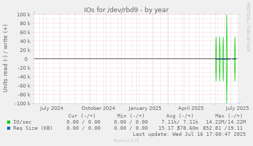 IOs for /dev/rbd9