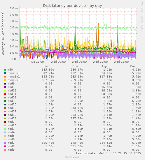 Disk latency per device