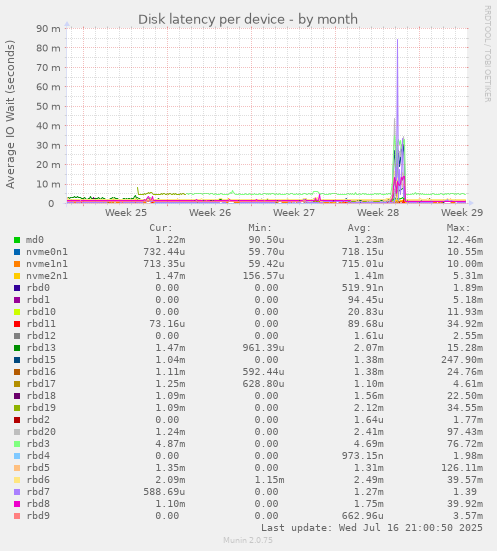 Disk latency per device