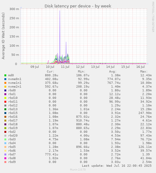 Disk latency per device