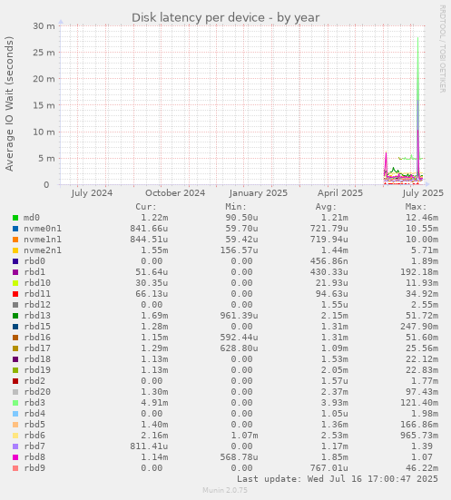 Disk latency per device