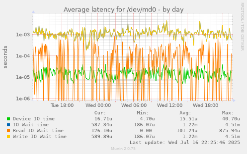 Average latency for /dev/md0