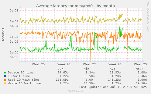 Average latency for /dev/md0