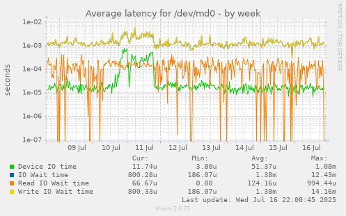 Average latency for /dev/md0