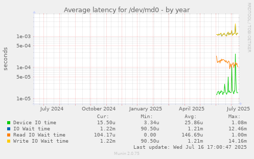 Average latency for /dev/md0