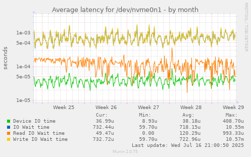 Average latency for /dev/nvme0n1