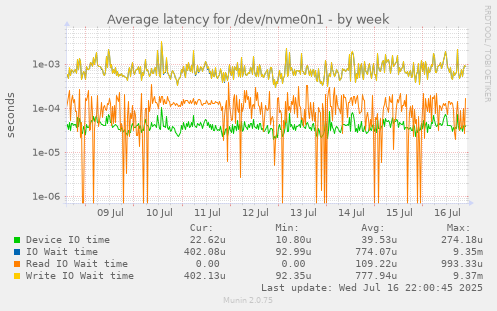 Average latency for /dev/nvme0n1