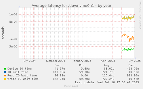 Average latency for /dev/nvme0n1