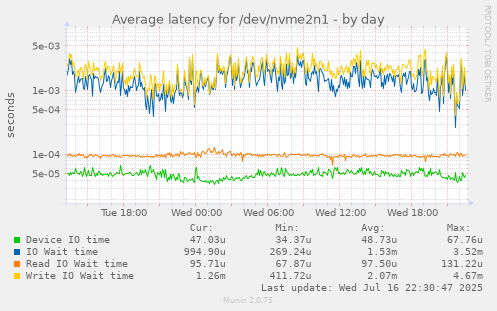 Average latency for /dev/nvme2n1