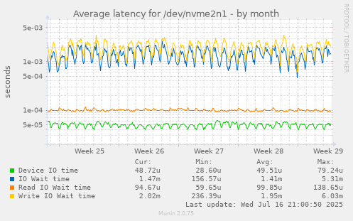 Average latency for /dev/nvme2n1