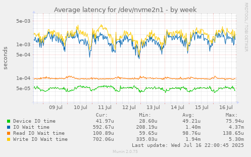 Average latency for /dev/nvme2n1